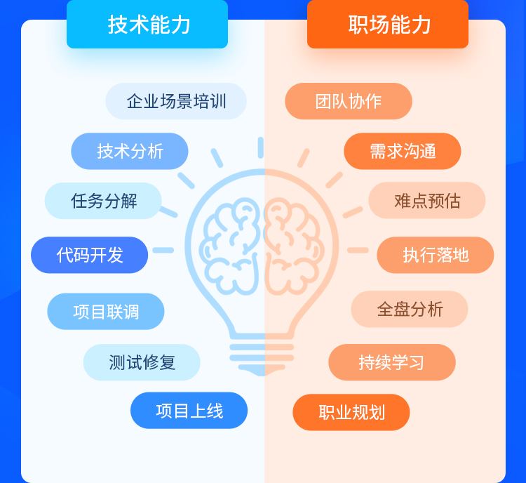 java培训班的大多什么水平